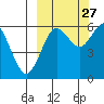 Sand Point tide chart for Friday, September 27, 2024