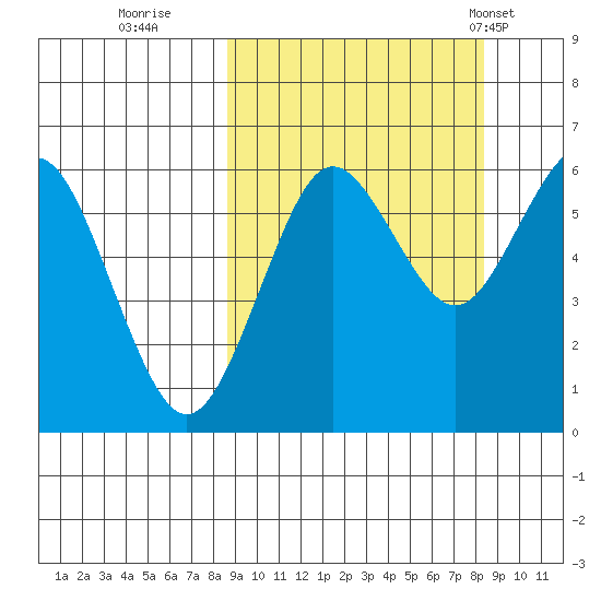 Sand Point tide chart for Saturday, September 28, 2024
