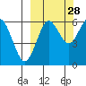 Sand Point tide chart for Saturday, September 28, 2024