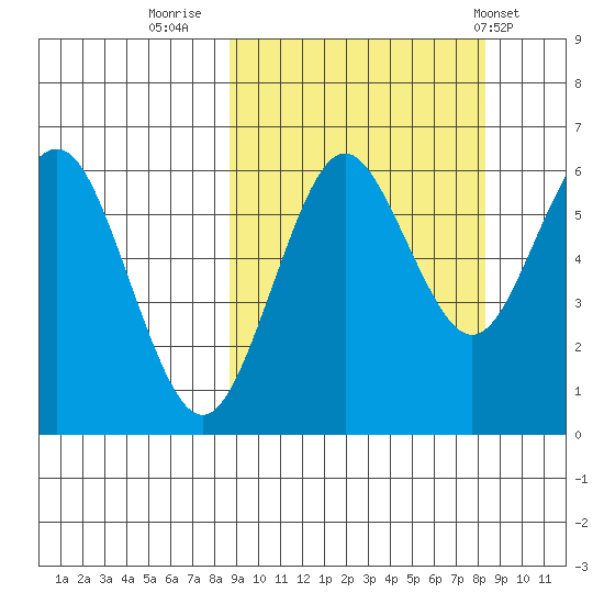 Sand Point tide chart for Sunday, September 29, 2024