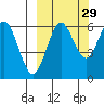 Sand Point tide chart for Sunday, September 29, 2024