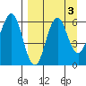 Sand Point tide chart for Tuesday, September 3, 2024