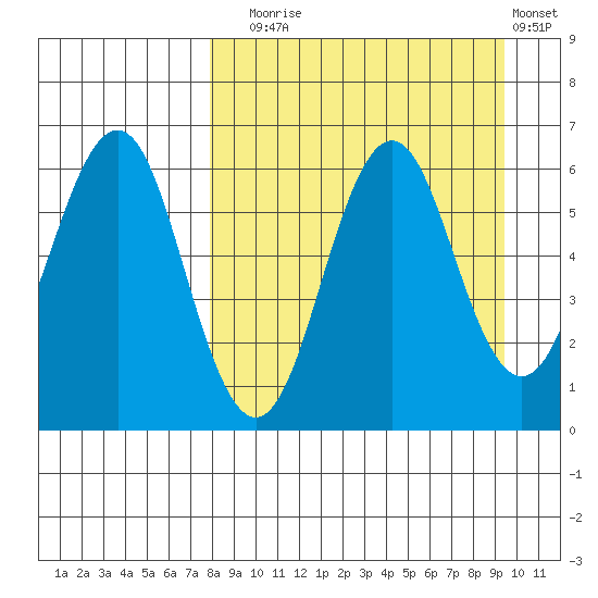 Sand Point tide chart for Wednesday, September 4, 2024