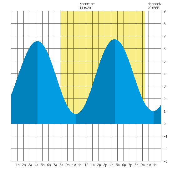 Sand Point tide chart for Thursday, September 5, 2024