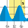 Sand Point tide chart for Thursday, September 5, 2024