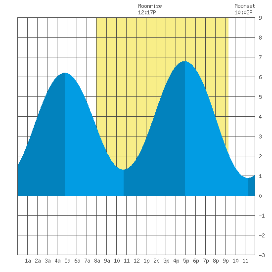 Sand Point tide chart for Friday, September 6, 2024