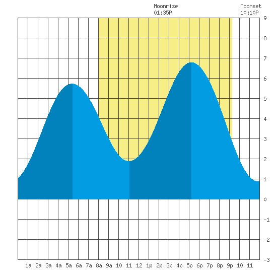 Sand Point tide chart for Saturday, September 7, 2024
