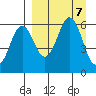 Sand Point tide chart for Saturday, September 7, 2024