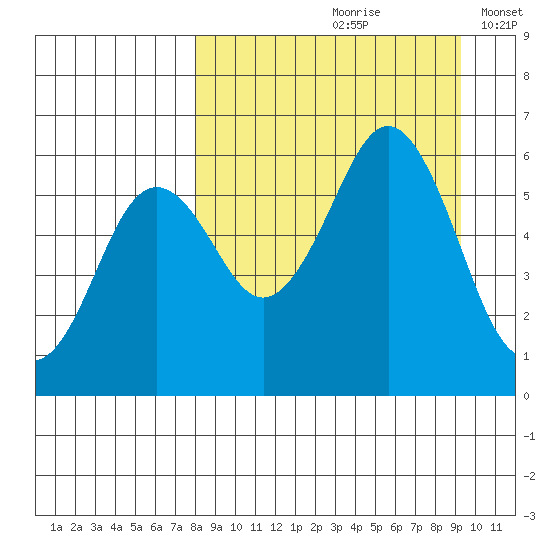 Sand Point tide chart for Sunday, September 8, 2024