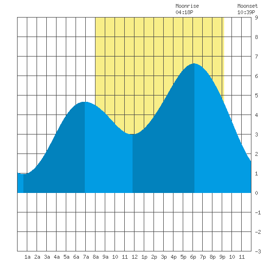 Sand Point tide chart for Monday, September 9, 2024