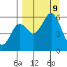 Sand Point tide chart for Monday, September 9, 2024