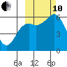 Sand Point tide chart for Thursday, October 10, 2024