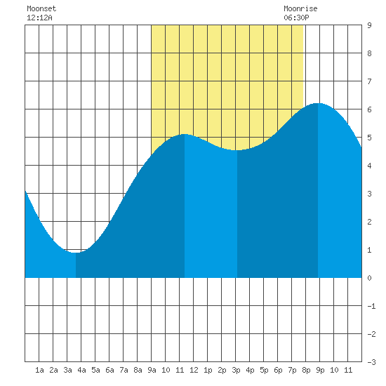 Sand Point tide chart for Friday, October 11, 2024