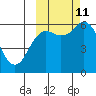 Sand Point tide chart for Friday, October 11, 2024