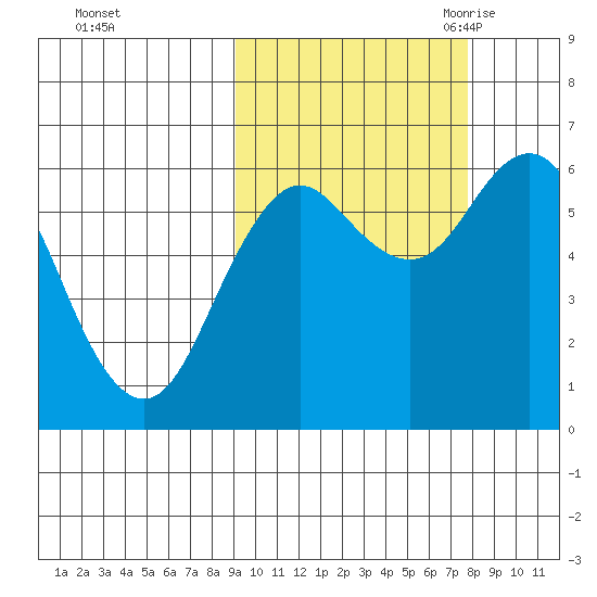 Sand Point tide chart for Saturday, October 12, 2024