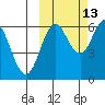 Sand Point tide chart for Sunday, October 13, 2024