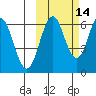 Sand Point tide chart for Monday, October 14, 2024