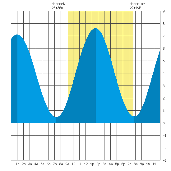 Sand Point tide chart for Tuesday, October 15, 2024