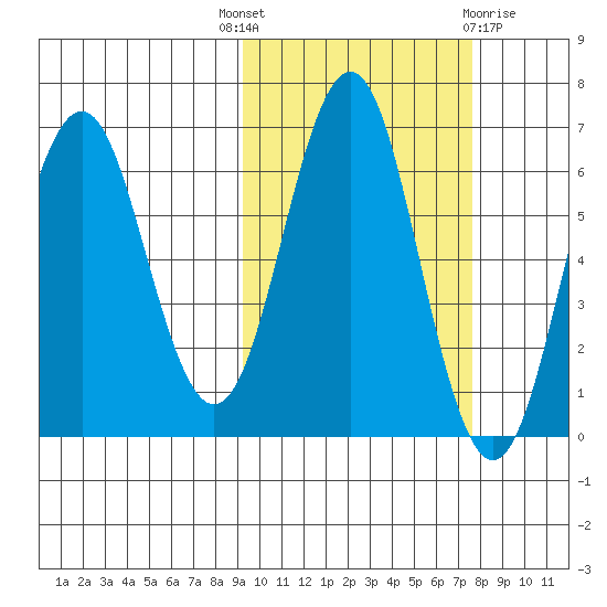Sand Point tide chart for Wednesday, October 16, 2024