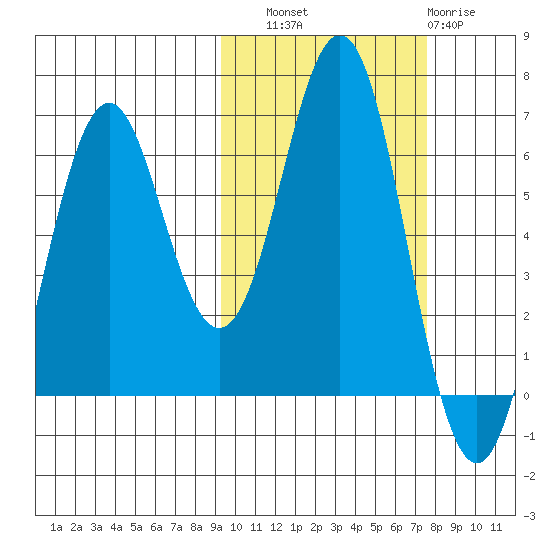 Sand Point tide chart for Friday, October 18, 2024