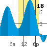 Sand Point tide chart for Friday, October 18, 2024