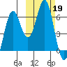 Sand Point tide chart for Saturday, October 19, 2024