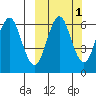 Sand Point tide chart for Tuesday, October 1, 2024