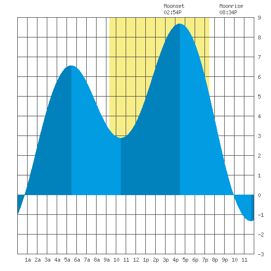 Sand Point tide chart for Sunday, October 20, 2024