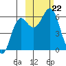 Sand Point tide chart for Tuesday, October 22, 2024