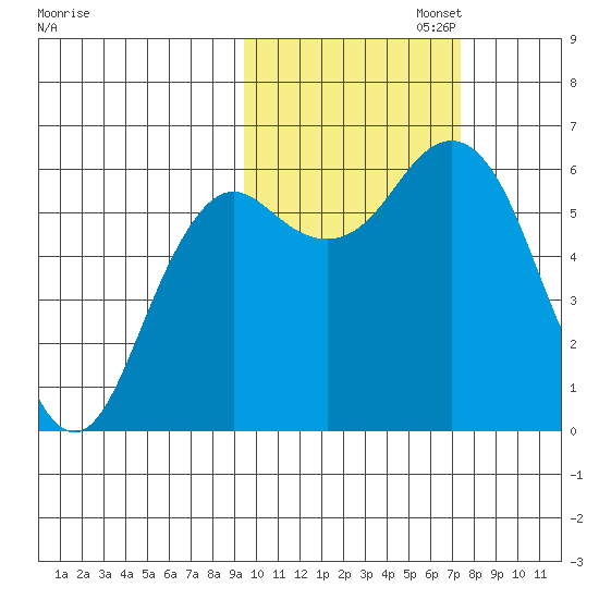 Sand Point tide chart for Wednesday, October 23, 2024