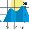 Sand Point tide chart for Wednesday, October 23, 2024