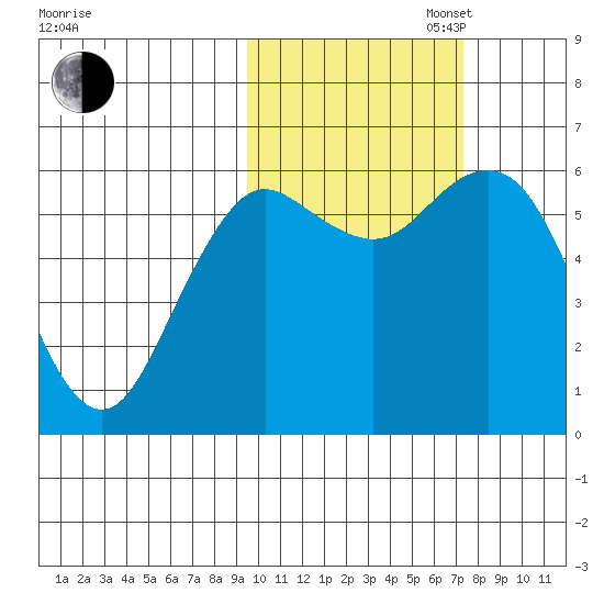 Sand Point tide chart for Thursday, October 24, 2024