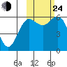 Sand Point tide chart for Thursday, October 24, 2024
