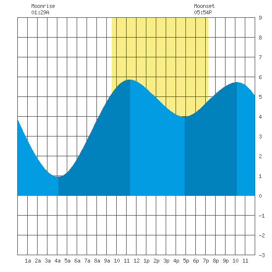 Sand Point tide chart for Friday, October 25, 2024