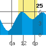Sand Point tide chart for Friday, October 25, 2024