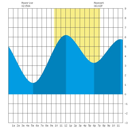 Sand Point tide chart for Saturday, October 26, 2024
