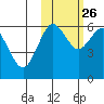 Sand Point tide chart for Saturday, October 26, 2024