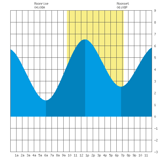 Sand Point tide chart for Sunday, October 27, 2024