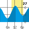 Sand Point tide chart for Sunday, October 27, 2024