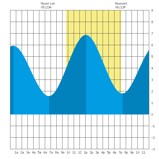Sand Point tide chart for Monday, October 28, 2024