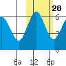 Sand Point tide chart for Monday, October 28, 2024