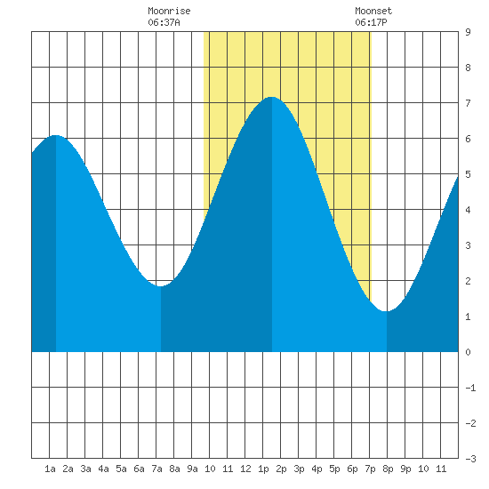 Sand Point tide chart for Tuesday, October 29, 2024