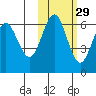 Sand Point tide chart for Tuesday, October 29, 2024