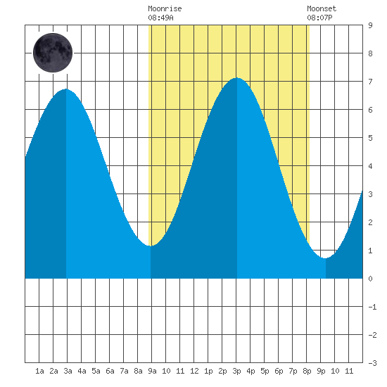 Sand Point tide chart for Wednesday, October 2, 2024