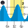 Sand Point tide chart for Wednesday, October 2, 2024