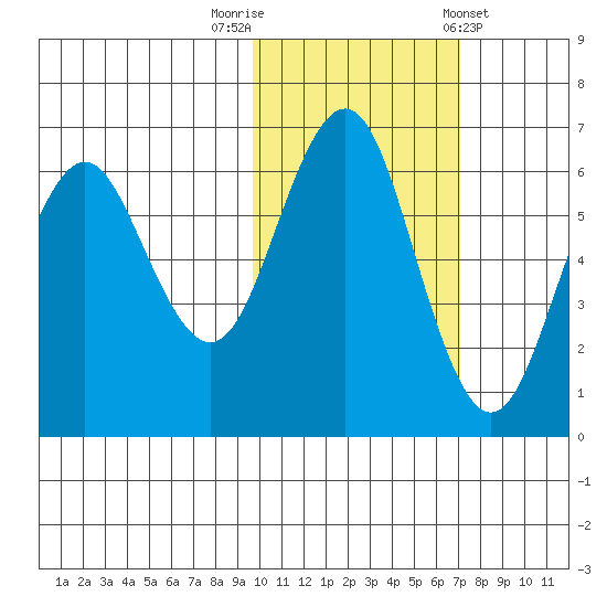 Sand Point tide chart for Wednesday, October 30, 2024