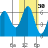 Sand Point tide chart for Wednesday, October 30, 2024