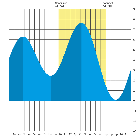 Sand Point tide chart for Thursday, October 31, 2024