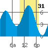 Sand Point tide chart for Thursday, October 31, 2024