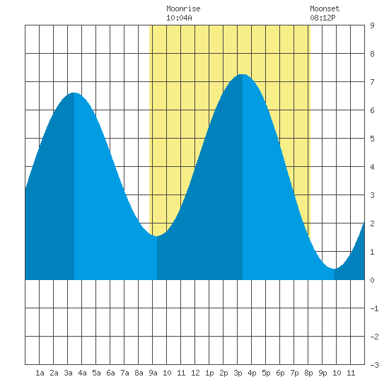 Sand Point tide chart for Thursday, October 3, 2024
